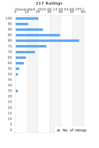 Ratings distribution