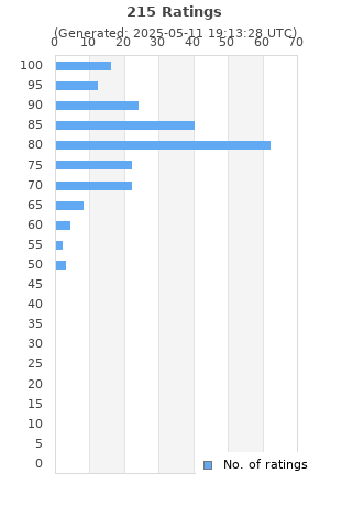 Ratings distribution