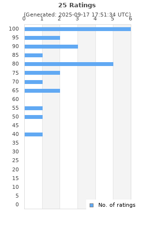 Ratings distribution