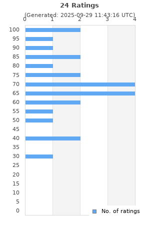 Ratings distribution