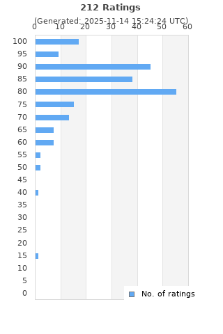 Ratings distribution
