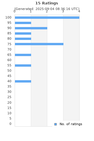 Ratings distribution