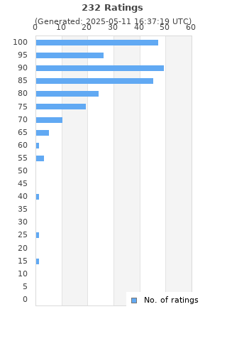 Ratings distribution