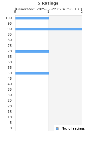 Ratings distribution