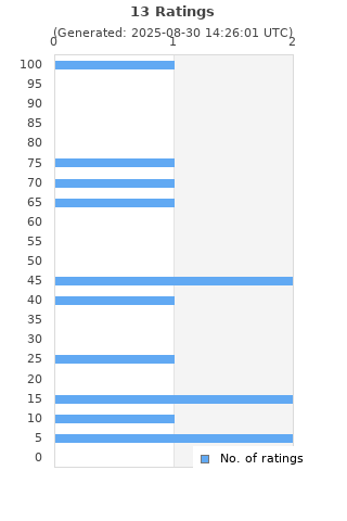 Ratings distribution