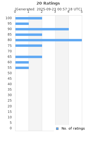 Ratings distribution