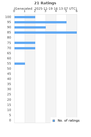 Ratings distribution
