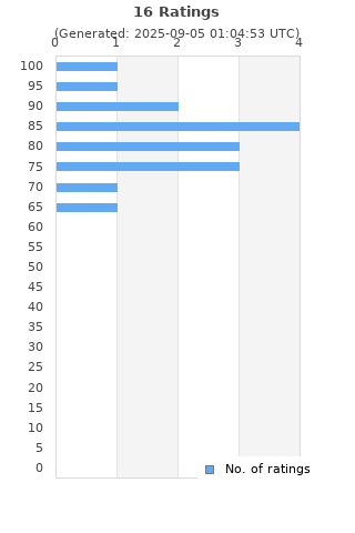 Ratings distribution
