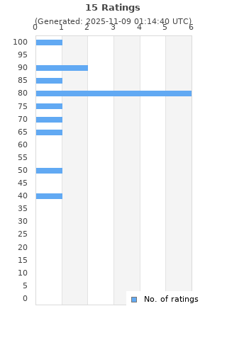 Ratings distribution