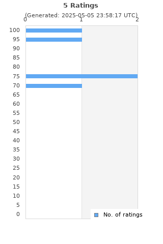 Ratings distribution