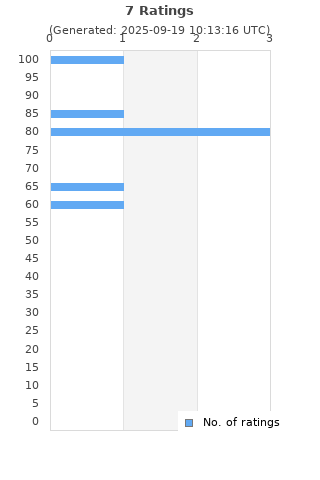 Ratings distribution