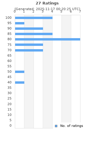 Ratings distribution