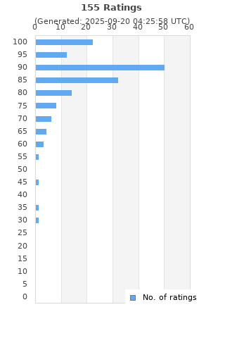 Ratings distribution