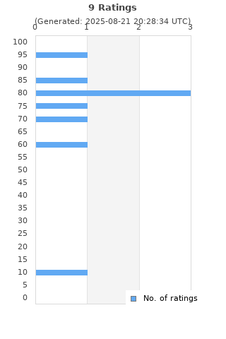Ratings distribution