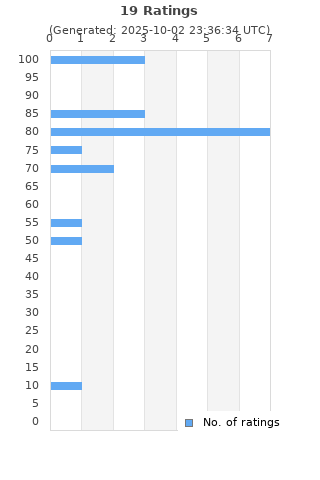 Ratings distribution