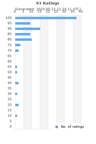 Ratings distribution