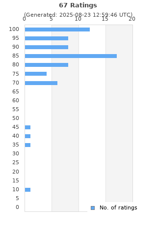 Ratings distribution