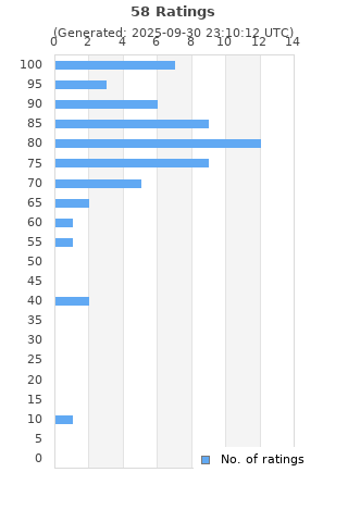 Ratings distribution