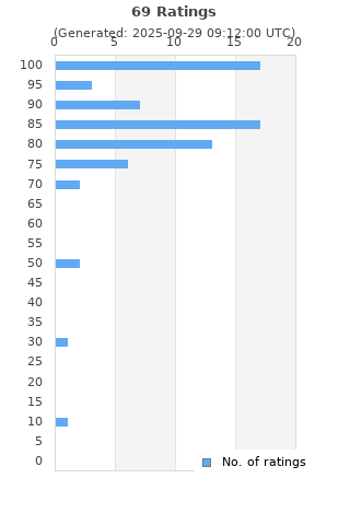 Ratings distribution