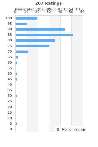 Ratings distribution