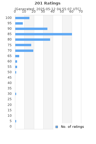 Ratings distribution