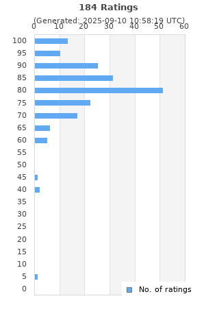 Ratings distribution