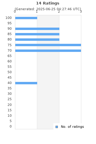 Ratings distribution