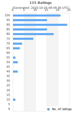 Ratings distribution