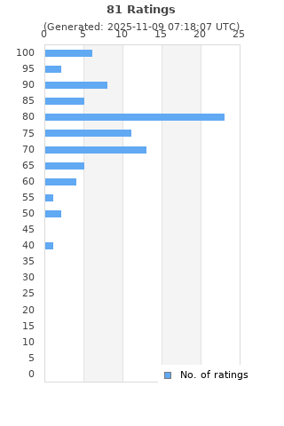 Ratings distribution