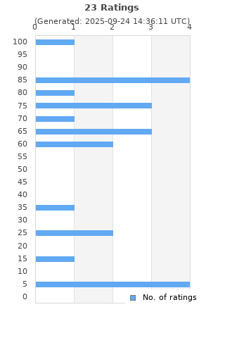 Ratings distribution
