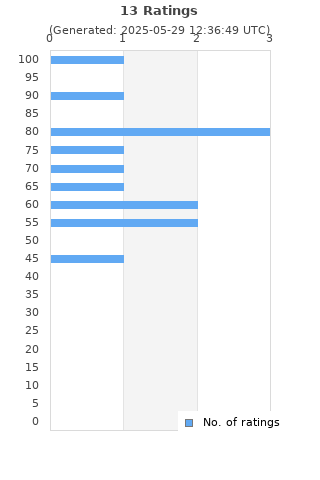 Ratings distribution