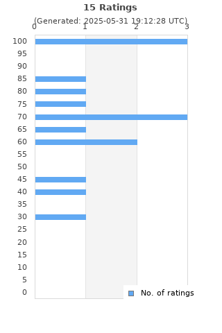 Ratings distribution