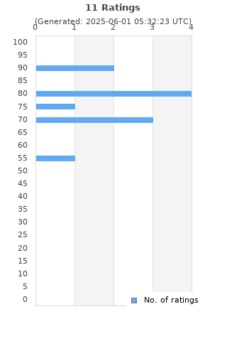 Ratings distribution