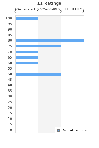 Ratings distribution