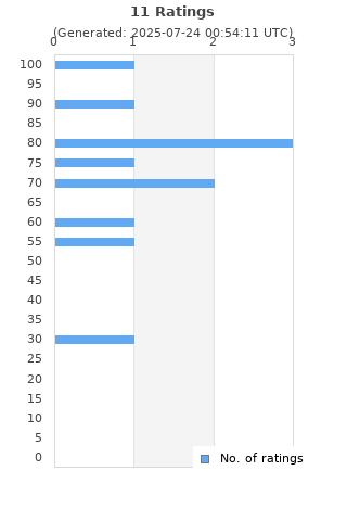 Ratings distribution
