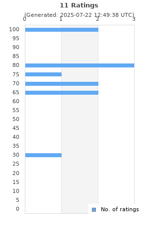 Ratings distribution