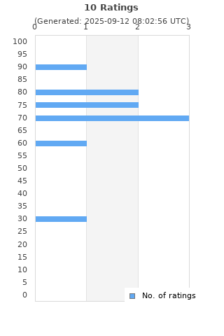 Ratings distribution