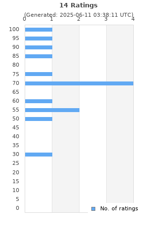 Ratings distribution