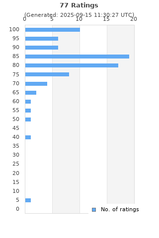 Ratings distribution