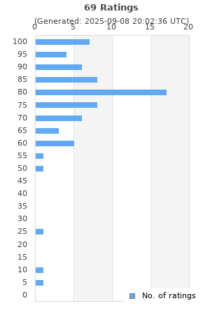 Ratings distribution