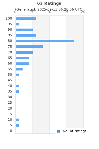 Ratings distribution