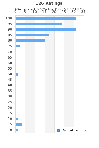 Ratings distribution