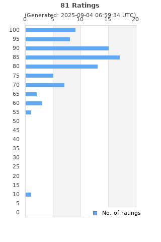 Ratings distribution