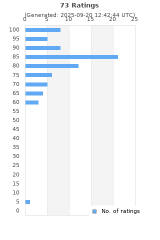 Ratings distribution