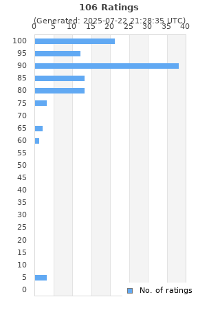 Ratings distribution