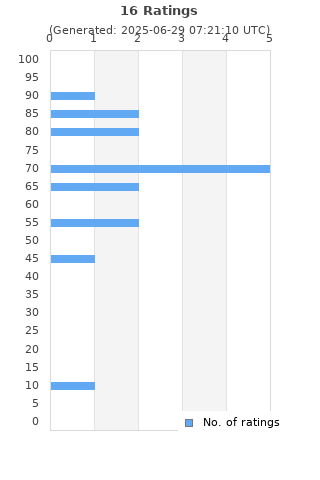 Ratings distribution