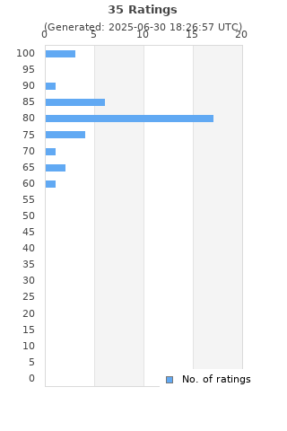 Ratings distribution