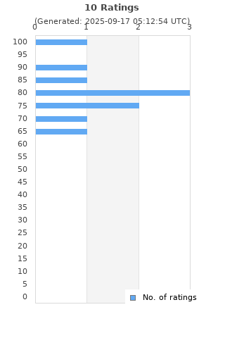 Ratings distribution
