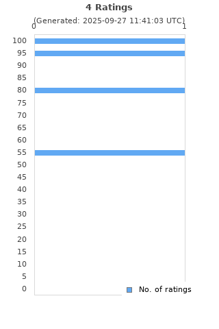 Ratings distribution