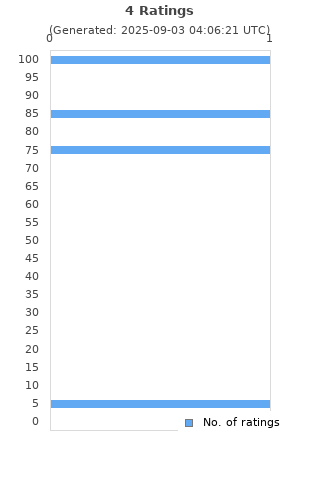 Ratings distribution